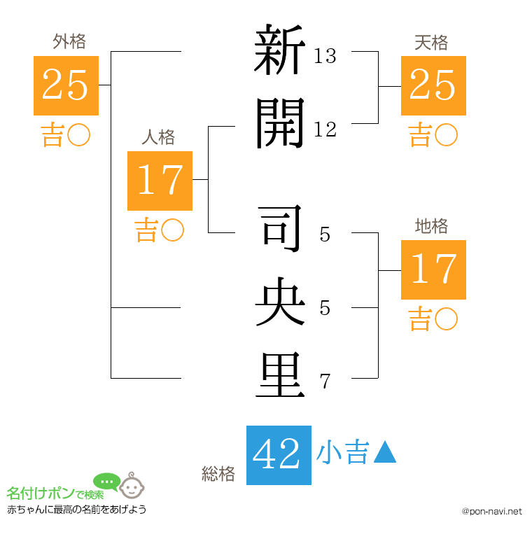 新開 司央里さんの姓名判断結果