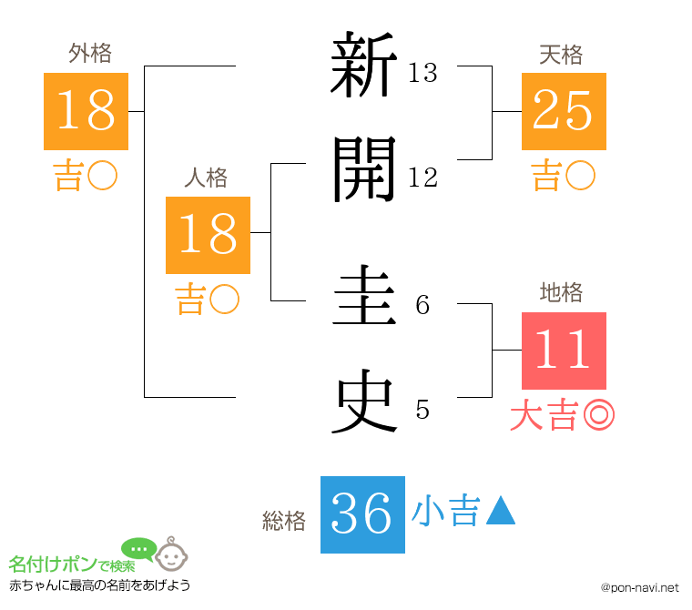 新開 圭史さんの姓名判断結果