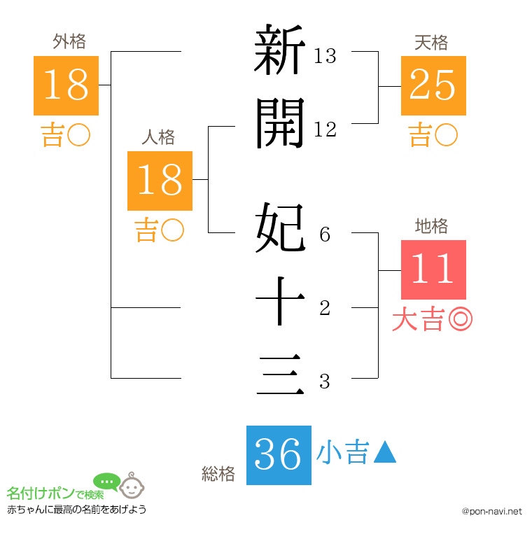新開 妃十三さんの姓名判断結果