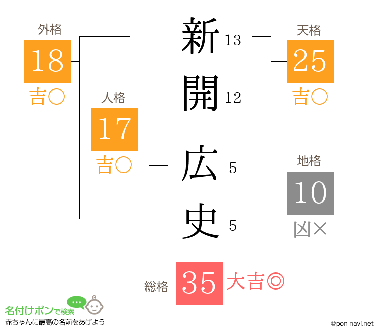 新開 広史さんの姓名判断結果