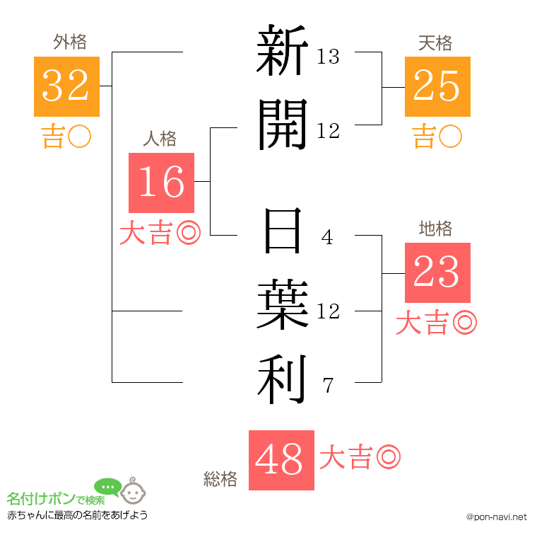 新開 日葉利さんの姓名判断結果