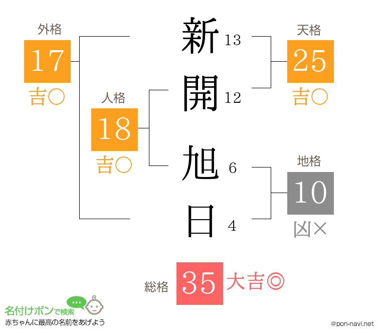 新開 旭日さんの姓名判断結果