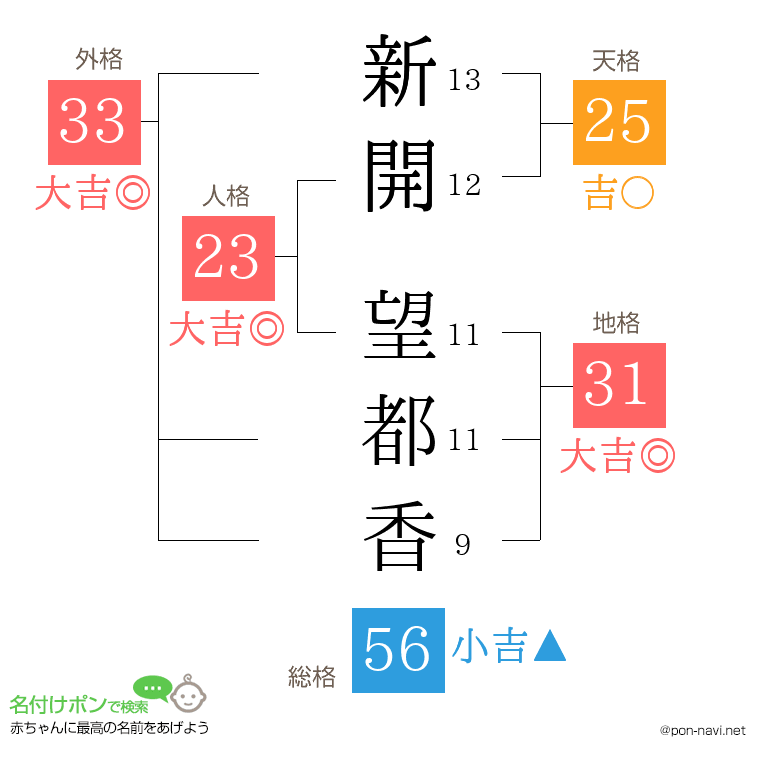 新開 望都香さんの姓名判断結果