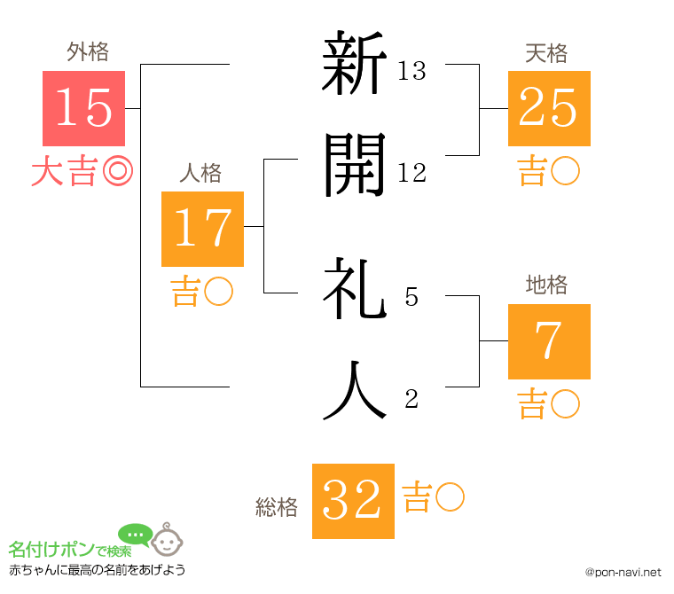 新開 礼人さんの姓名判断結果