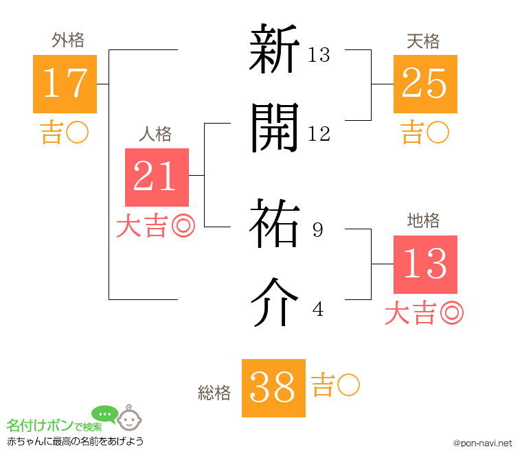 新開 祐介さんの姓名判断結果