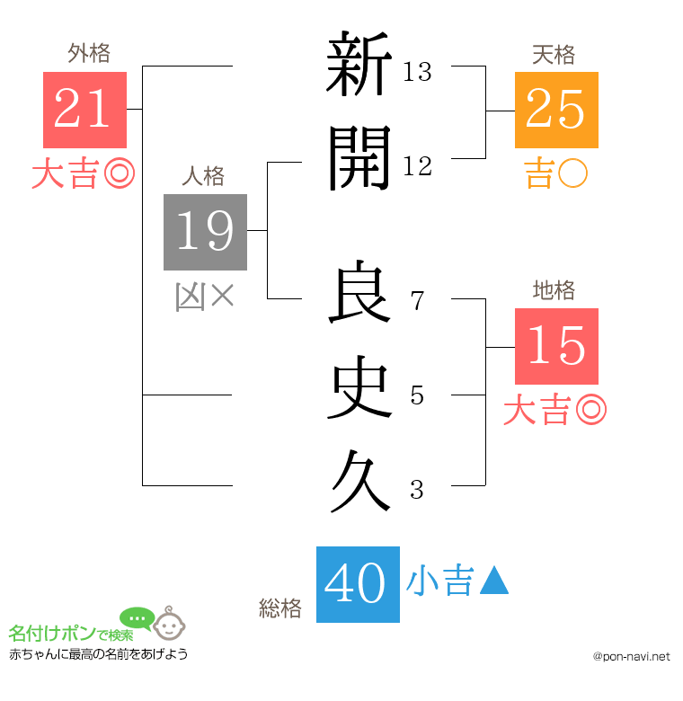 新開 良史久さんの姓名判断結果
