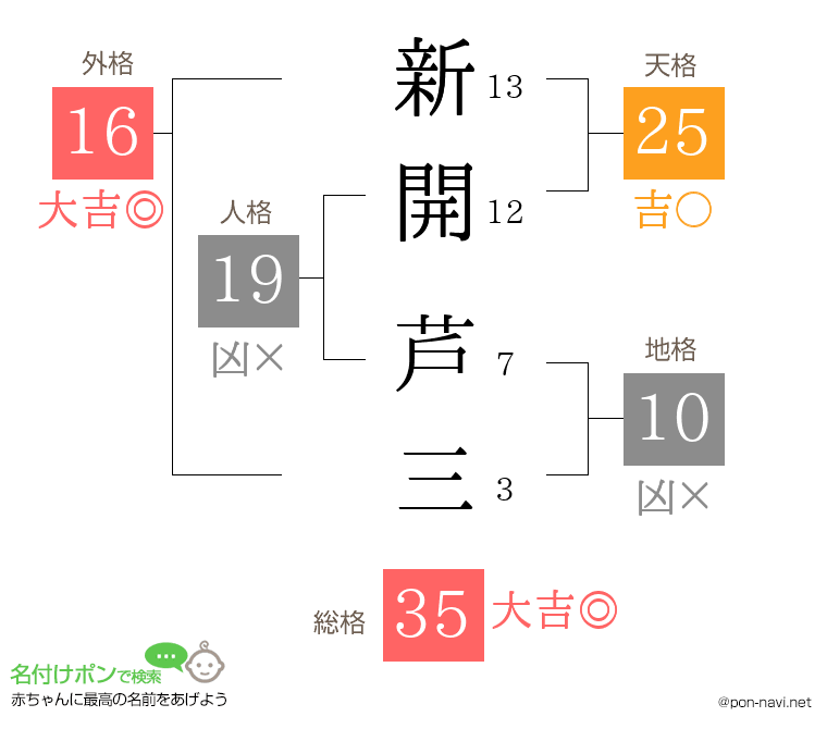 新開 芦三さんの姓名判断結果
