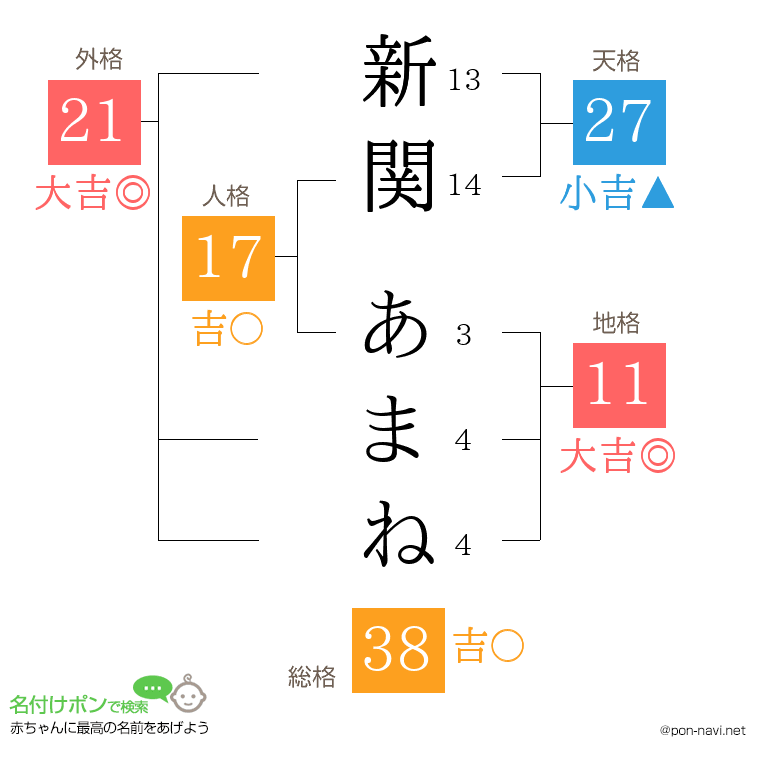 新関 あまねさんの姓名判断結果