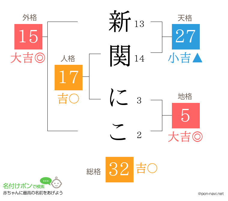 新関 にこさんの姓名判断結果