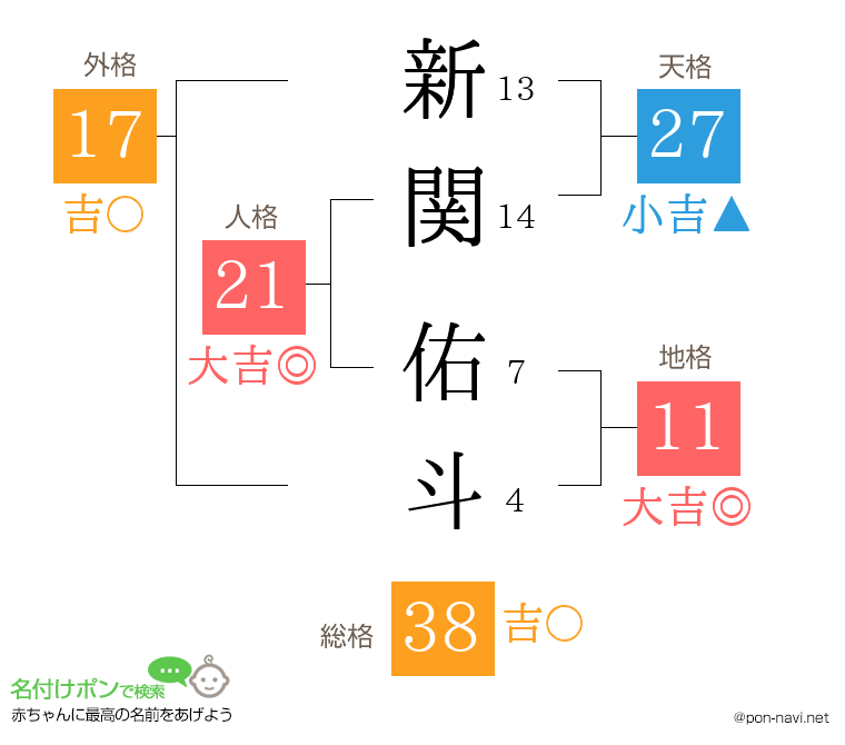 新関 佑斗さんの姓名判断結果