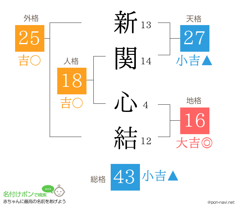 新関 心結さんの姓名判断結果