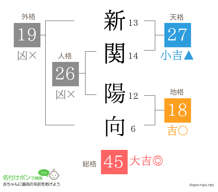 新関 陽向さんの姓名判断結果