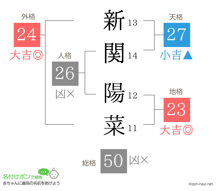 新関 陽菜さんの姓名判断結果