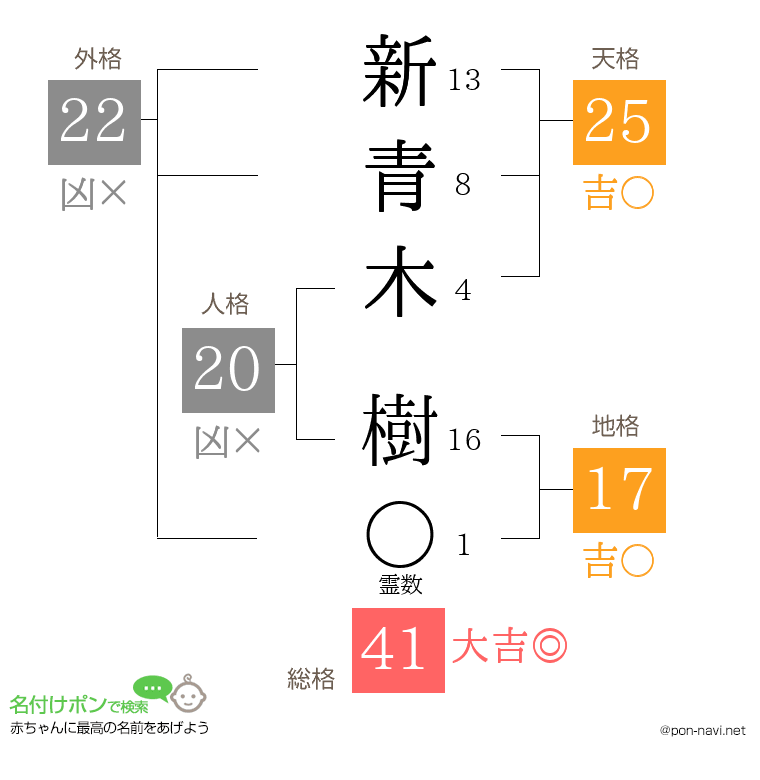 新青木 樹さんの姓名判断結果