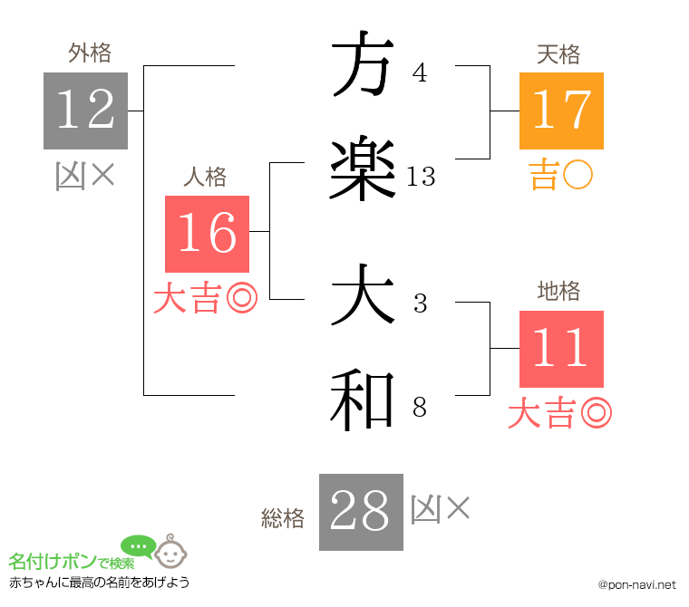 方楽 大和さんの姓名判断結果