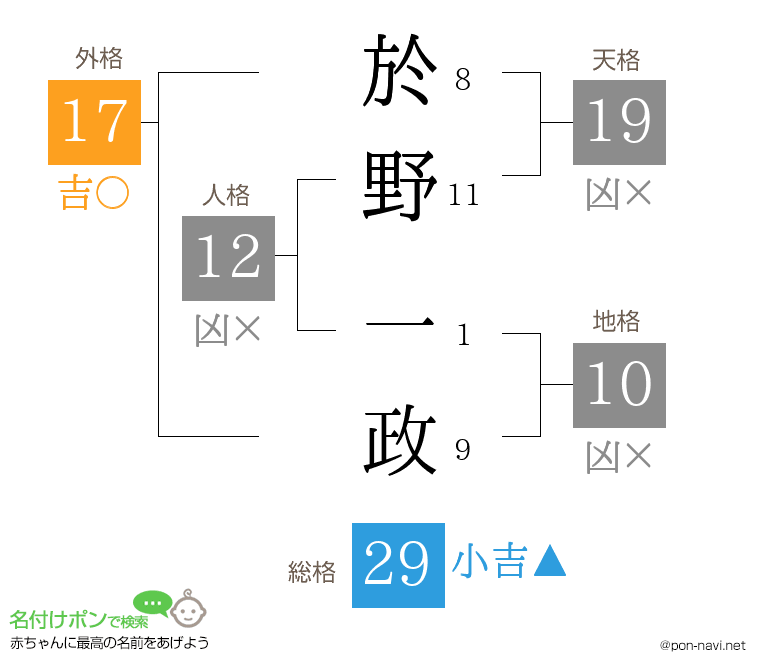 於野 一政さんの姓名判断結果