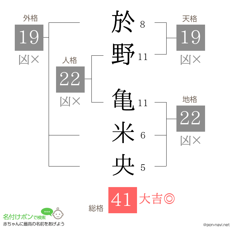 於野 亀米央さんの姓名判断結果