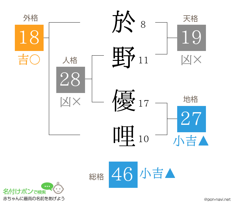 於野 優哩さんの姓名判断結果