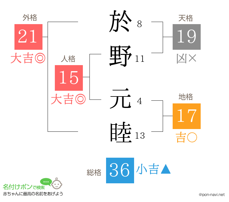 於野 元睦さんの姓名判断結果