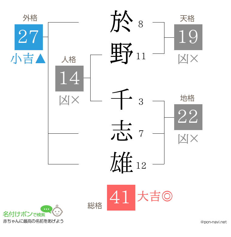 於野 千志雄さんの姓名判断結果