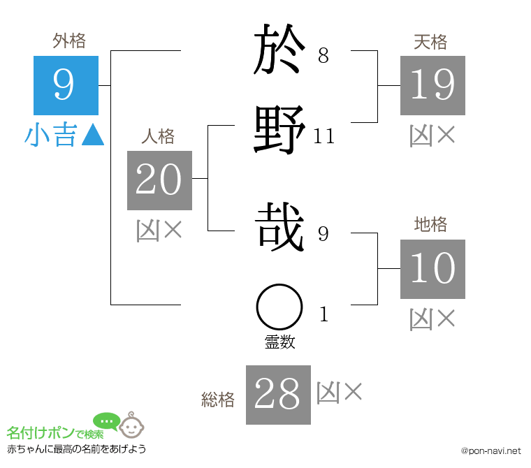 於野 哉さんの姓名判断結果