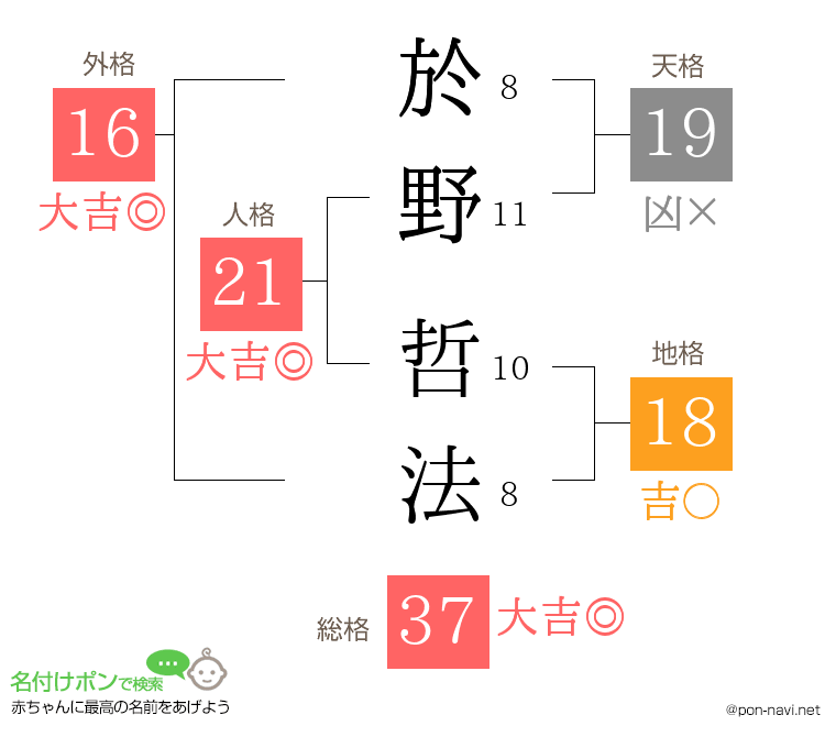 於野 哲法さんの姓名判断結果