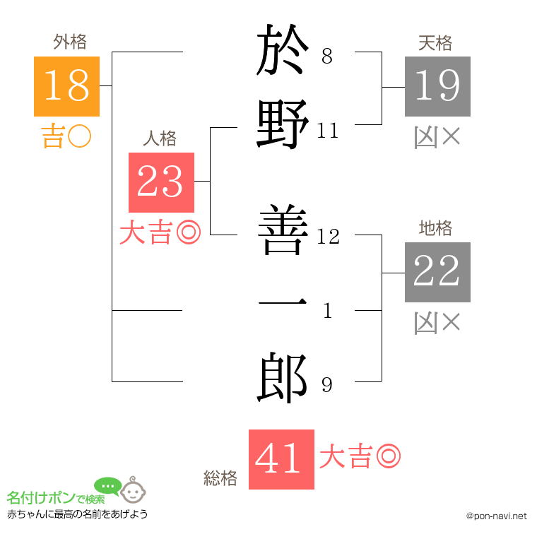 於野 善一郎さんの姓名判断結果