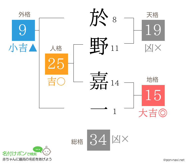 於野 嘉一さんの姓名判断結果