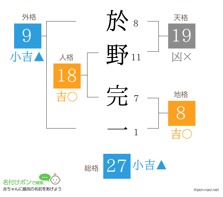 於野 完一さんの姓名判断結果