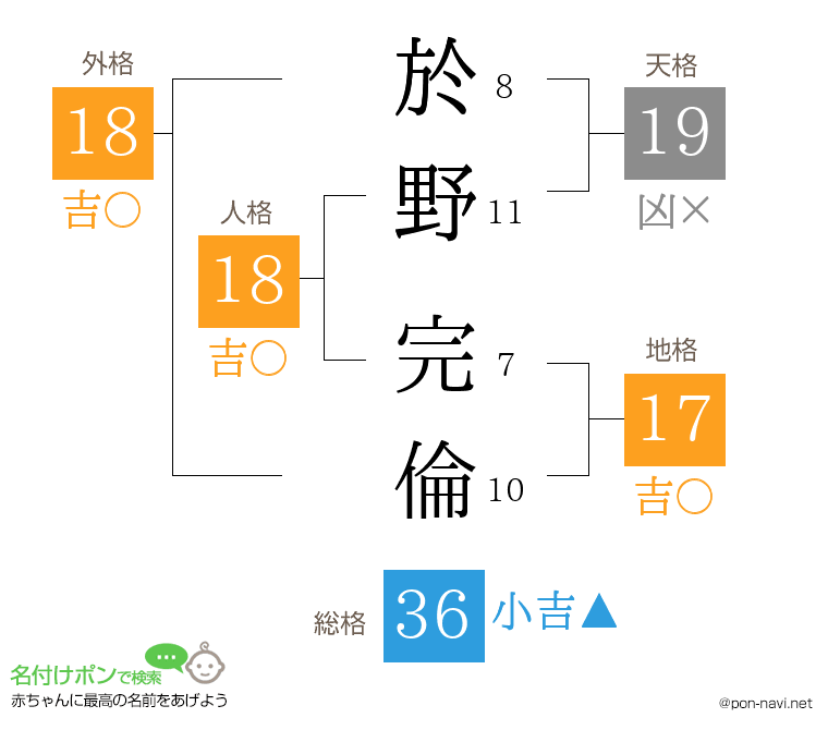 於野 完倫さんの姓名判断結果