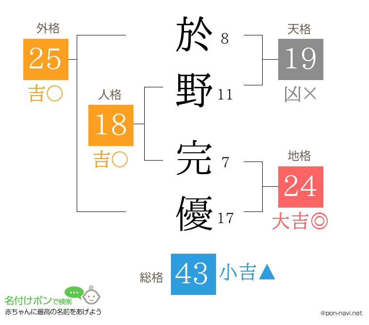 於野 完優さんの姓名判断結果