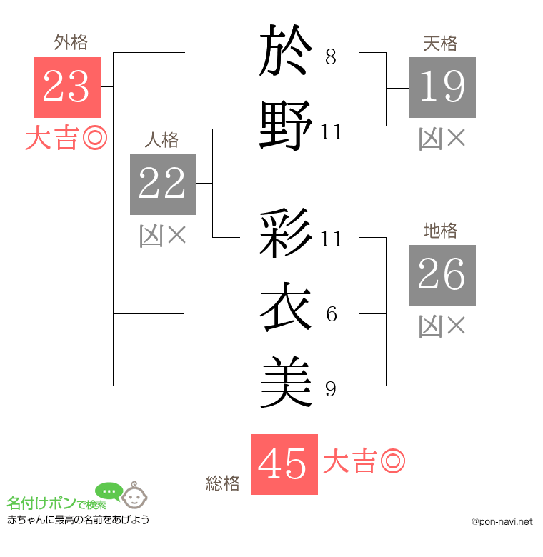於野 彩衣美さんの姓名判断結果