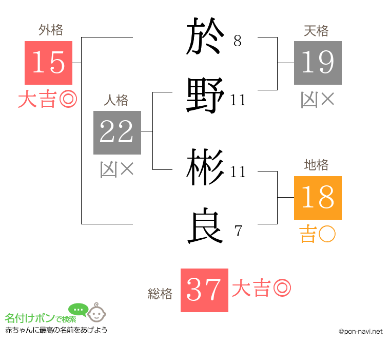於野 彬良さんの姓名判断結果