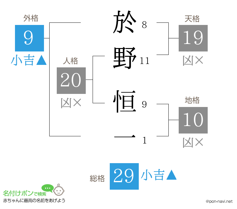 於野 恒一さんの姓名判断結果