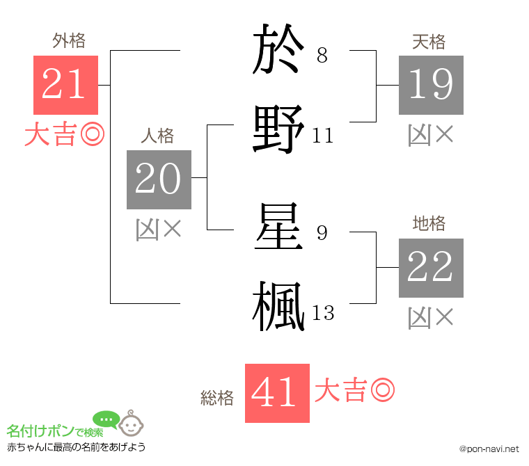 於野 星楓さんの姓名判断結果