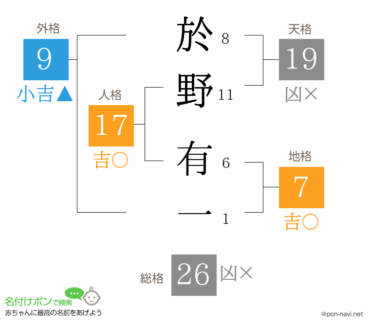 於野 有一さんの姓名判断結果