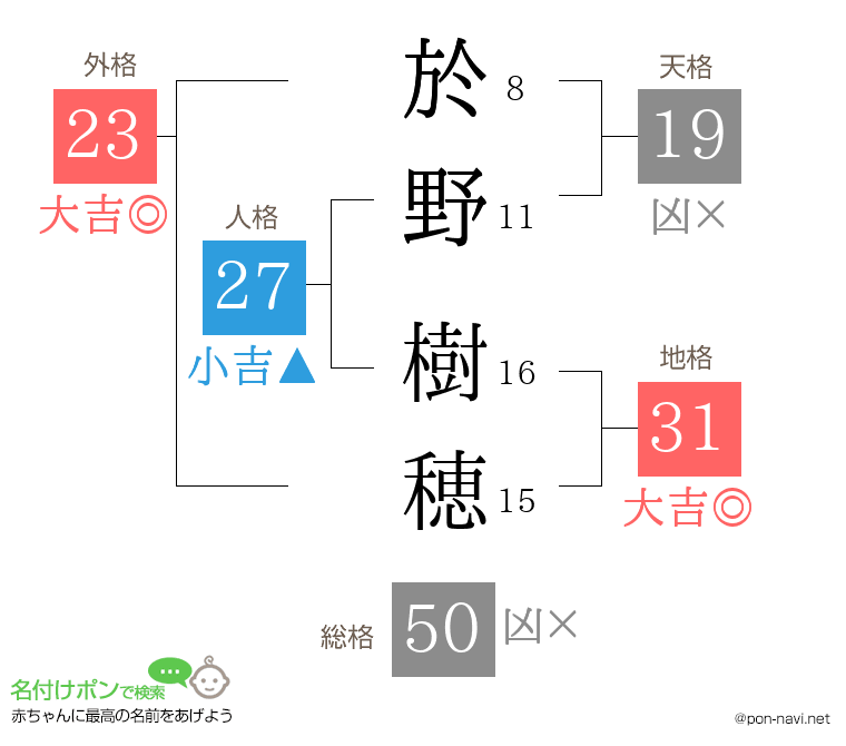 於野 樹穂さんの姓名判断結果