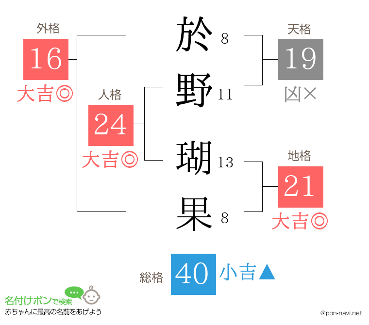 於野 瑚果さんの姓名判断結果