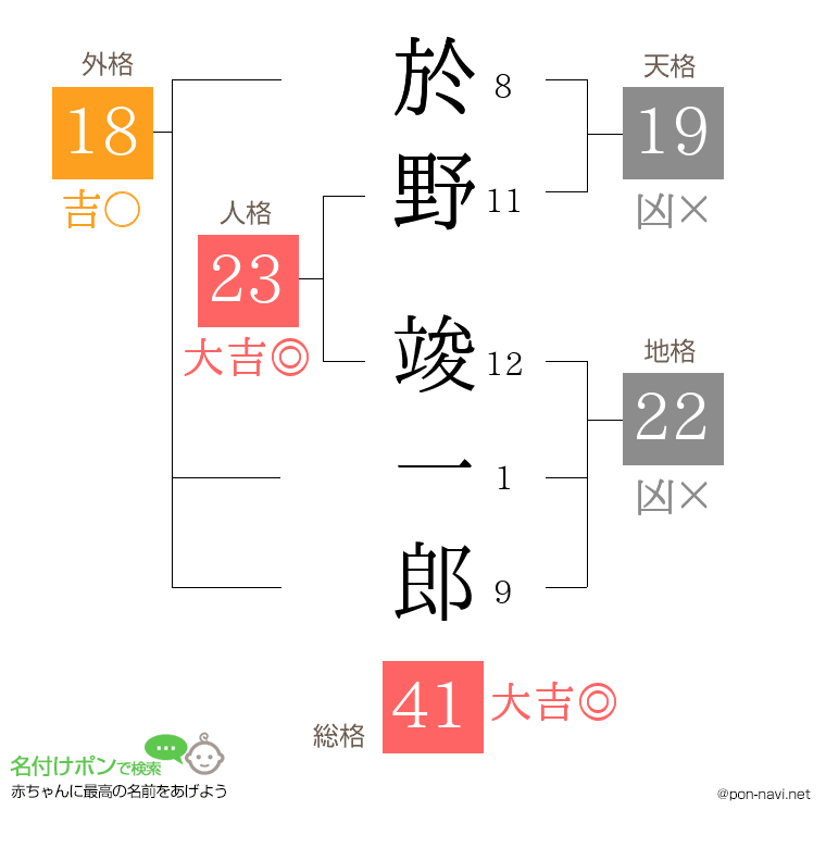 於野 竣一郎さんの姓名判断結果