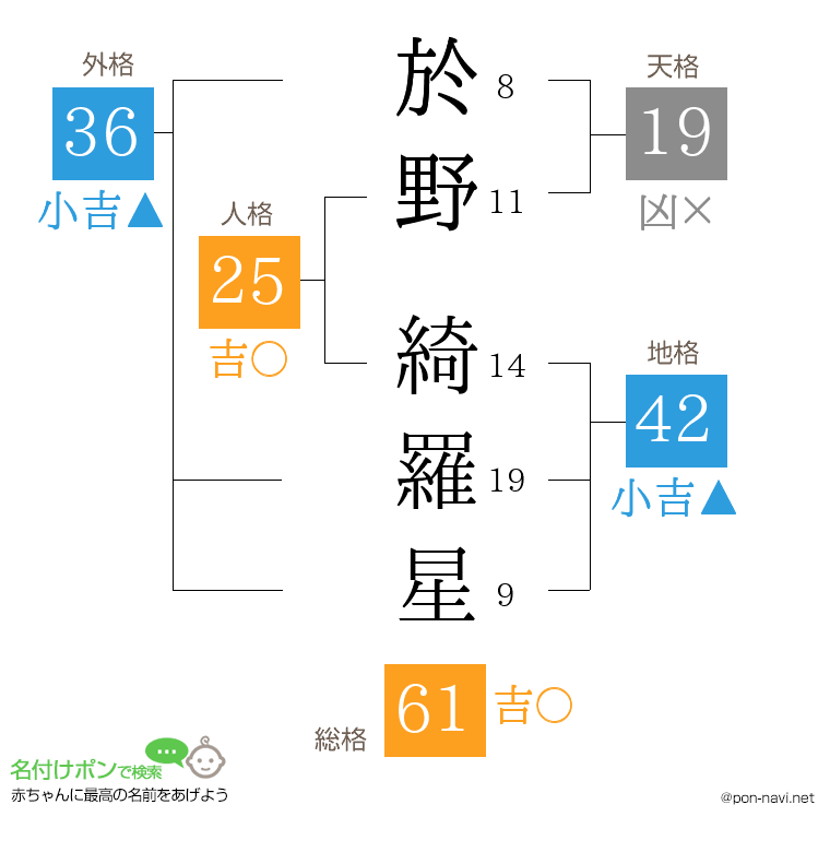 於野 綺羅星さんの姓名判断結果