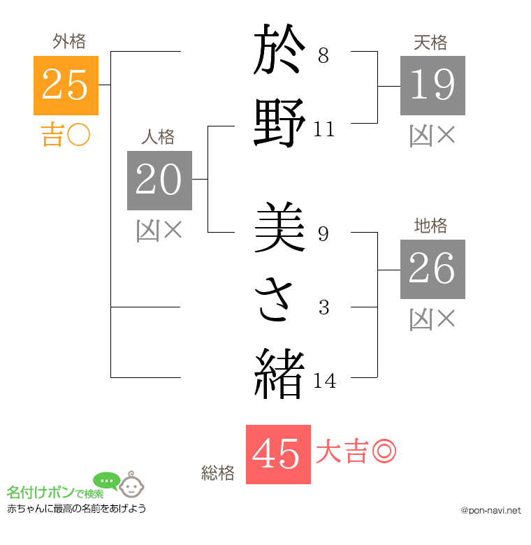 於野 美さ緒さんの姓名判断結果