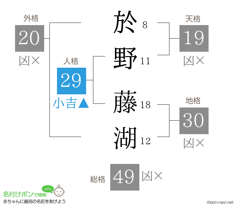 於野 藤湖さんの姓名判断結果