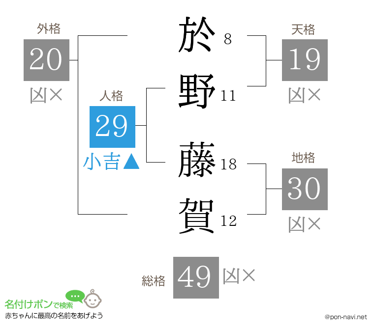 於野 藤賀さんの姓名判断結果