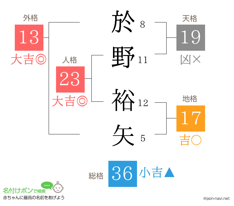 於野 裕矢さんの姓名判断結果
