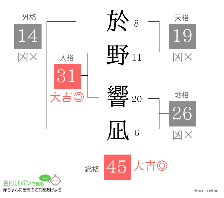於野 響凪さんの姓名判断結果