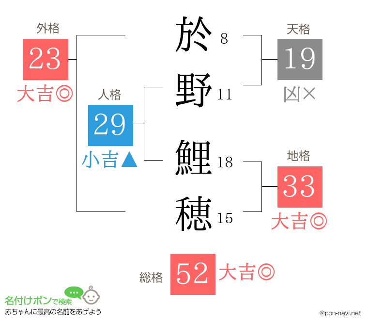 於野 鯉穂さんの姓名判断結果