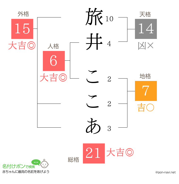 旅井 ここあさんの姓名判断結果