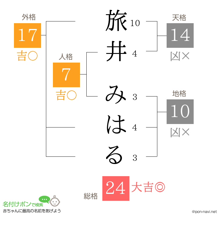 旅井 みはるさんの姓名判断結果