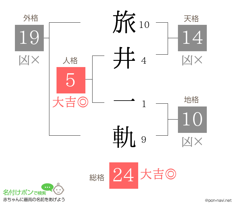 旅井 一軌さんの姓名判断結果