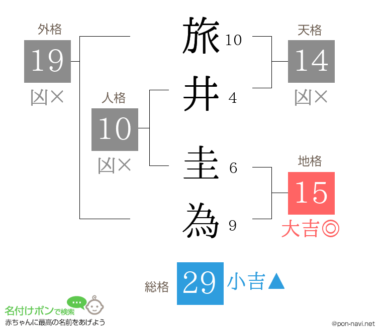 旅井 圭為さんの姓名判断結果